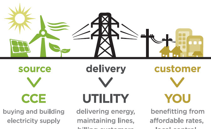 Community Choice Energy In Irvine