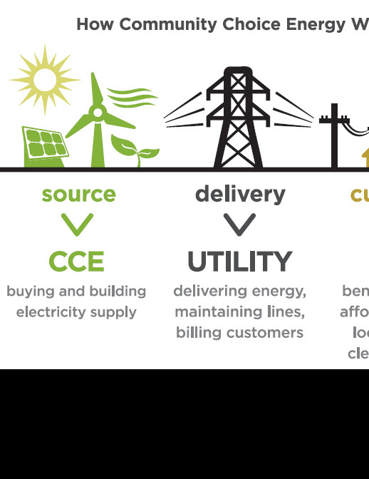 Bring Community Energy to the County of San Diego