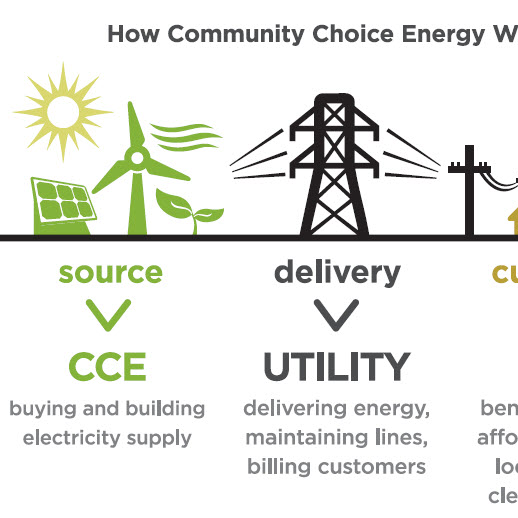Community Choice Energy passed in The City of San Diego!