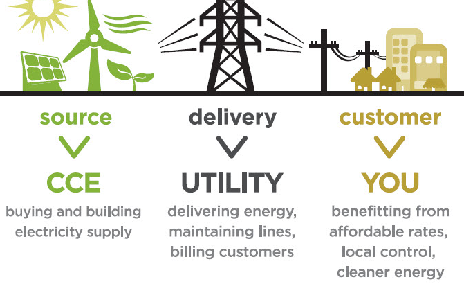 Bring Community Choice Energy to Newport Beach!